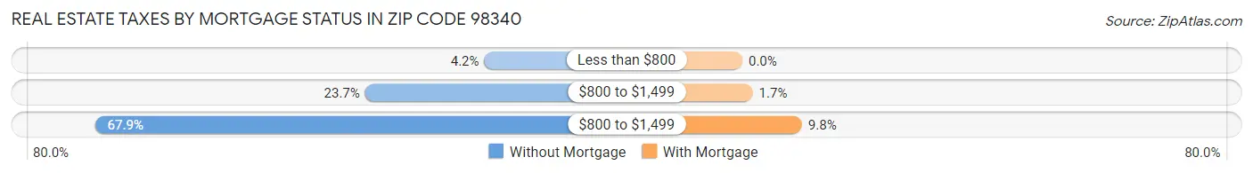 Real Estate Taxes by Mortgage Status in Zip Code 98340