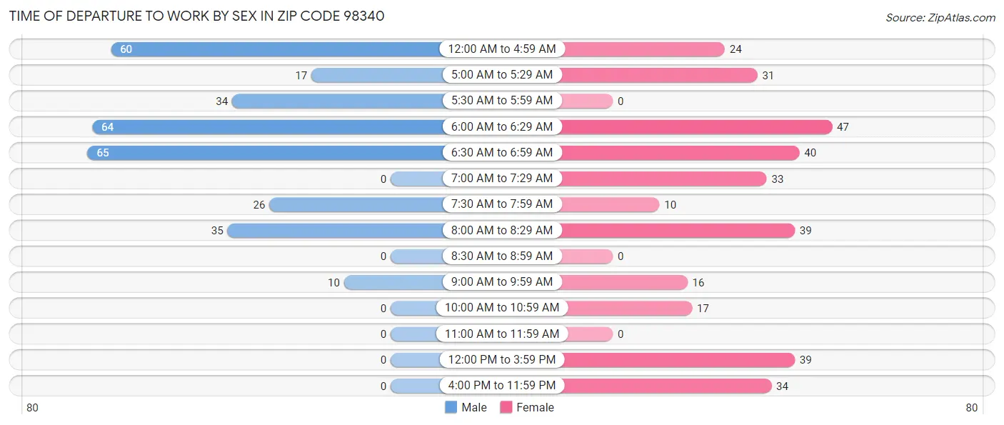 Time of Departure to Work by Sex in Zip Code 98340