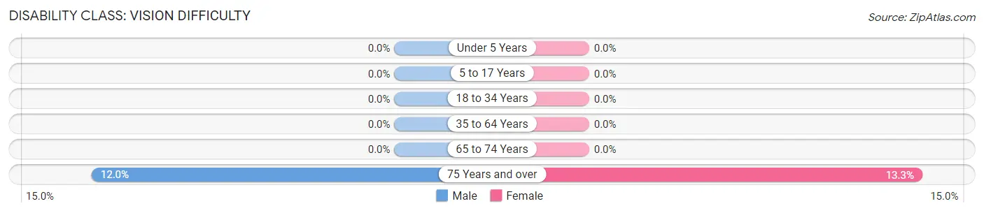 Disability in Zip Code 98340: <span>Vision Difficulty</span>