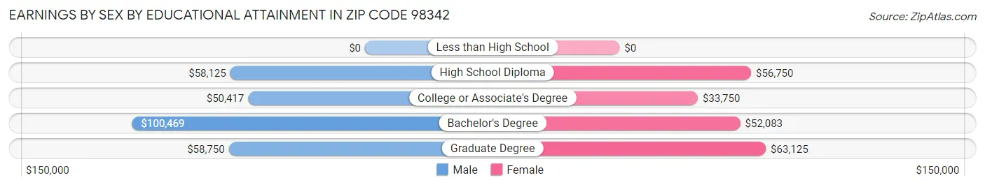Earnings by Sex by Educational Attainment in Zip Code 98342