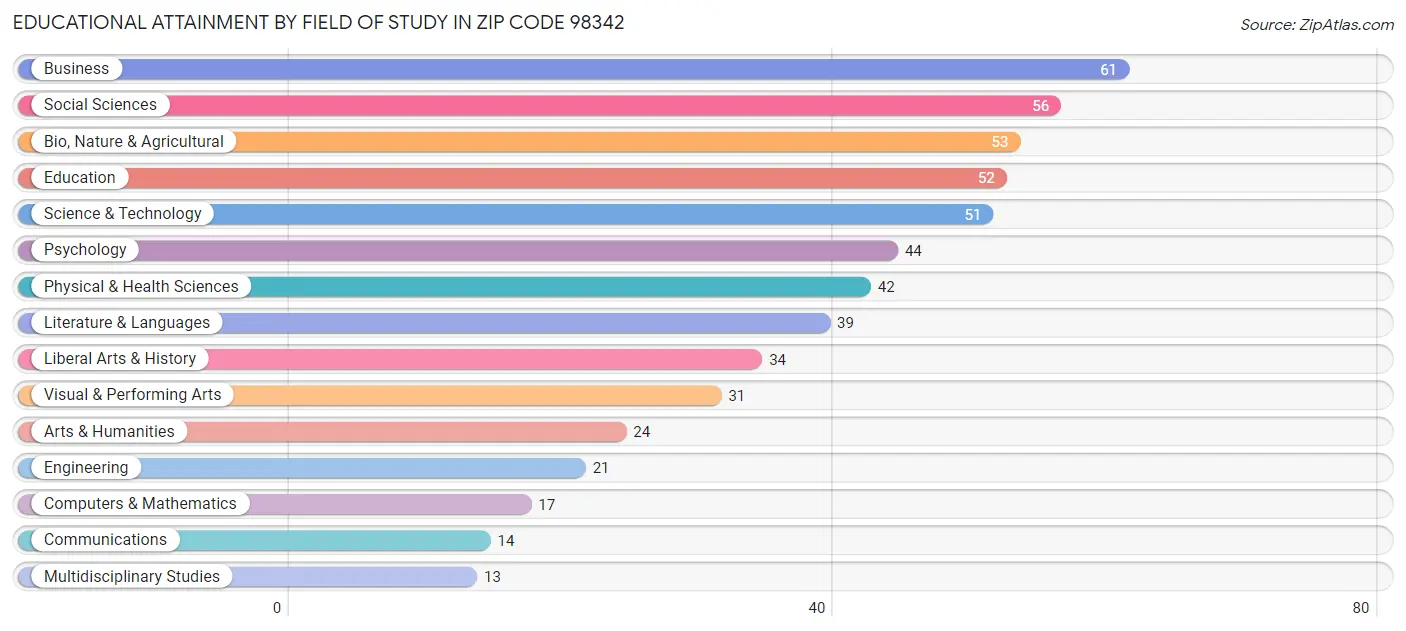 Educational Attainment by Field of Study in Zip Code 98342
