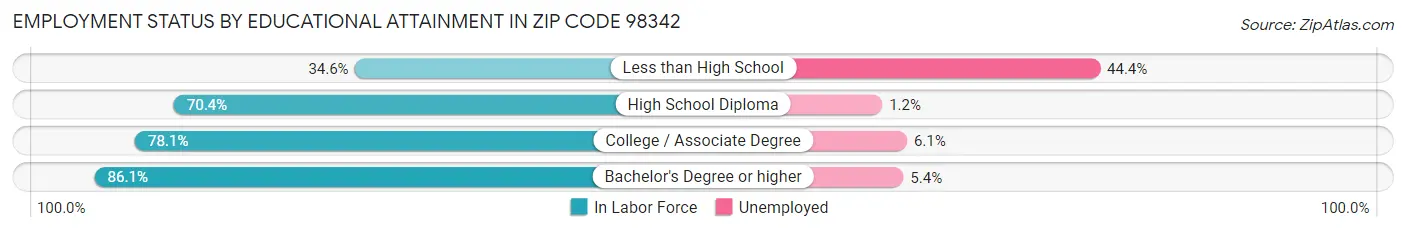 Employment Status by Educational Attainment in Zip Code 98342