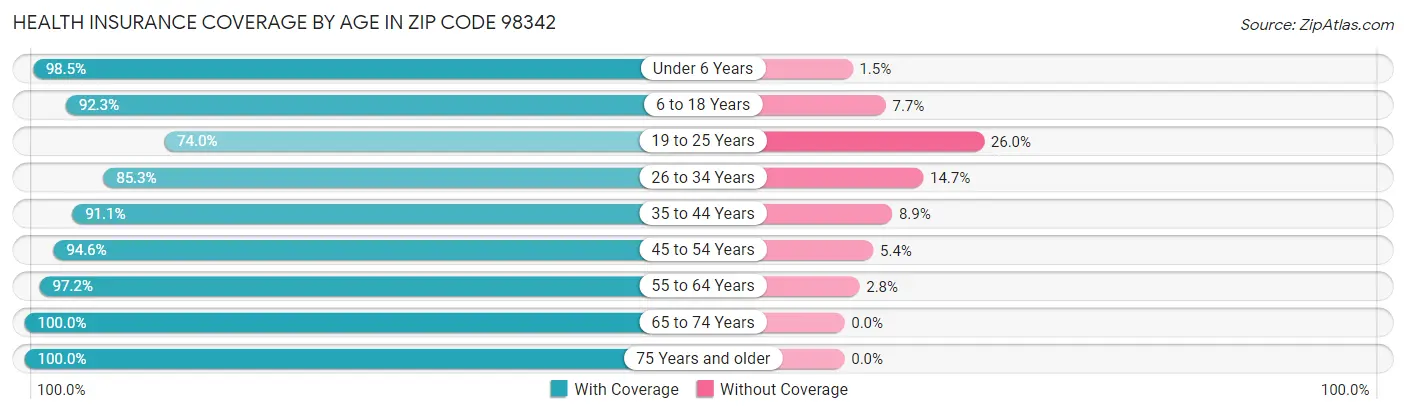 Health Insurance Coverage by Age in Zip Code 98342