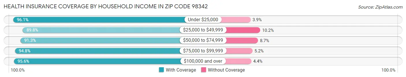 Health Insurance Coverage by Household Income in Zip Code 98342