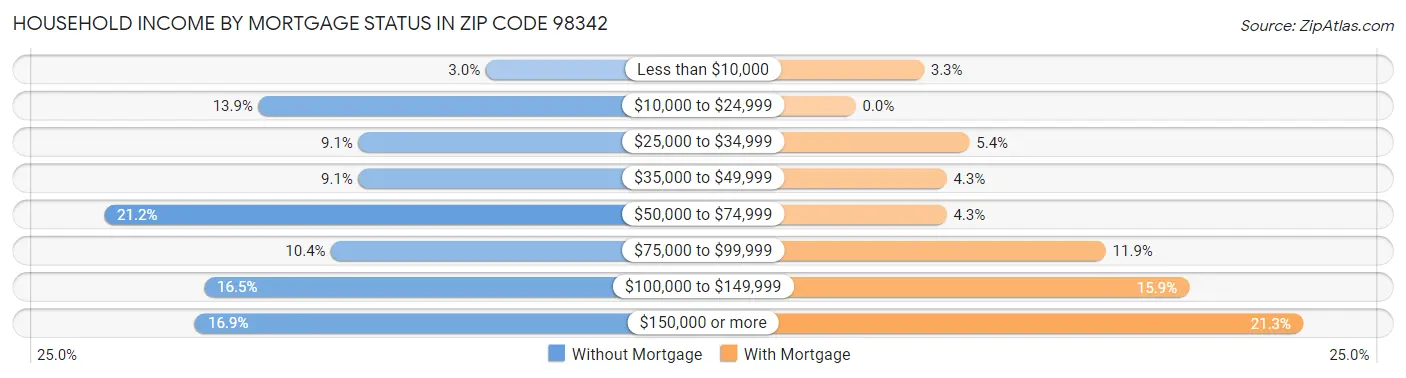 Household Income by Mortgage Status in Zip Code 98342
