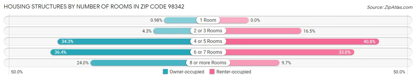 Housing Structures by Number of Rooms in Zip Code 98342
