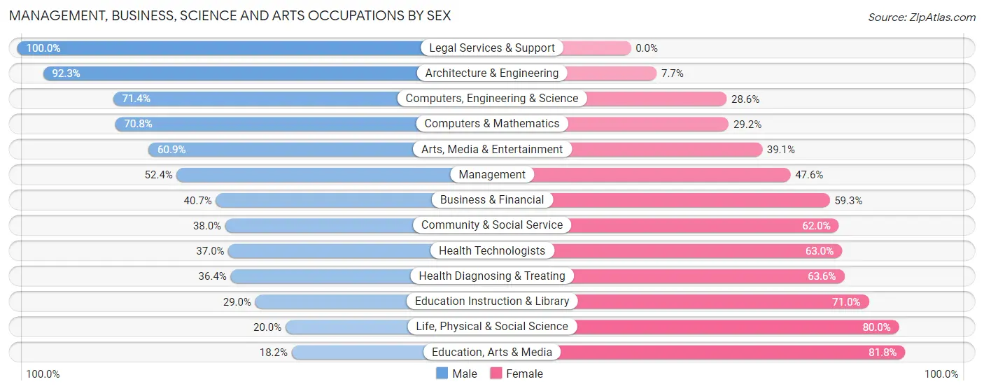 Management, Business, Science and Arts Occupations by Sex in Zip Code 98342