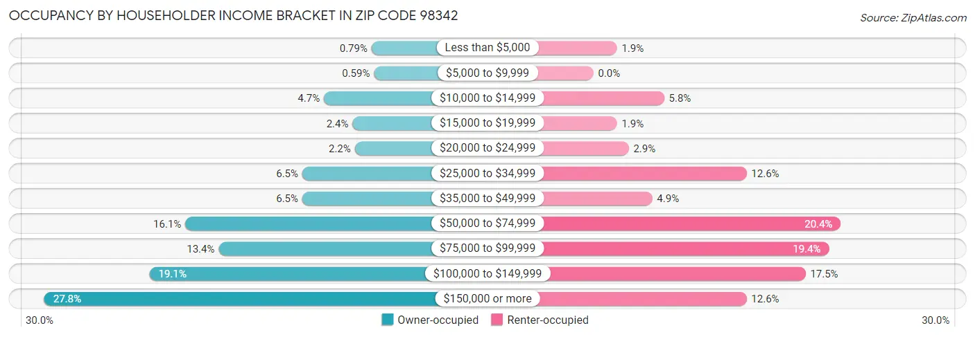 Occupancy by Householder Income Bracket in Zip Code 98342
