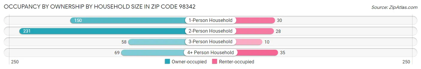Occupancy by Ownership by Household Size in Zip Code 98342