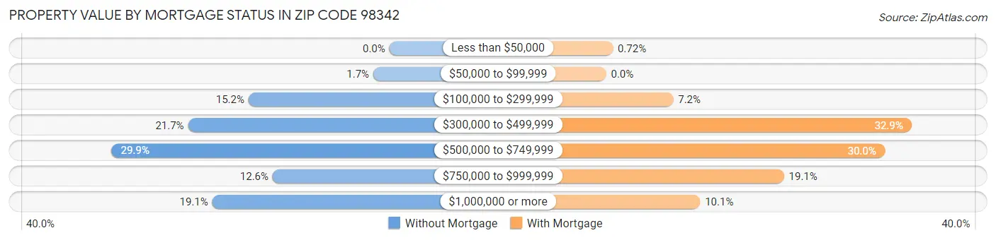 Property Value by Mortgage Status in Zip Code 98342