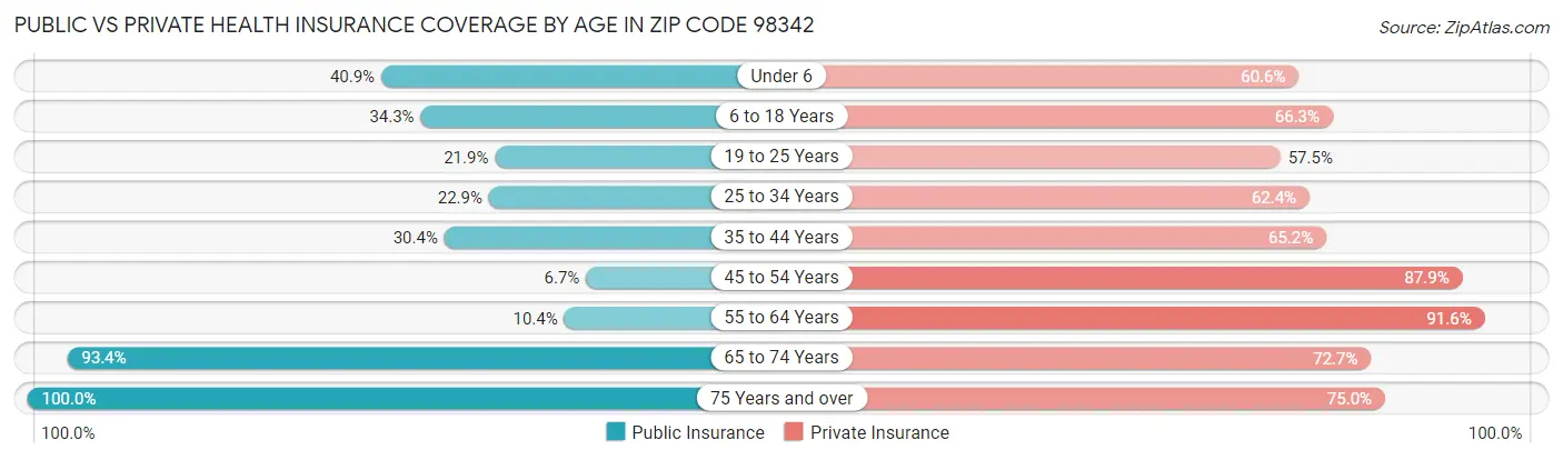 Public vs Private Health Insurance Coverage by Age in Zip Code 98342