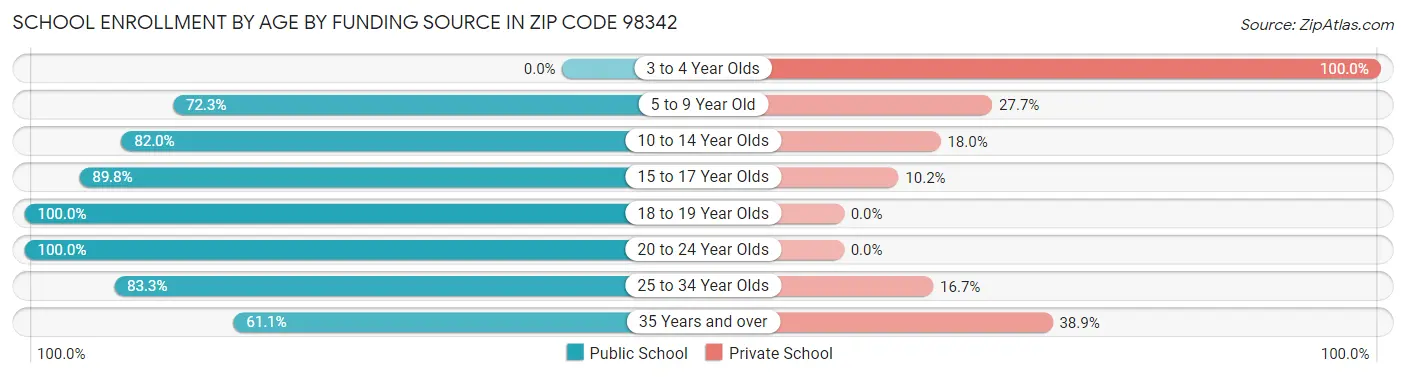 School Enrollment by Age by Funding Source in Zip Code 98342
