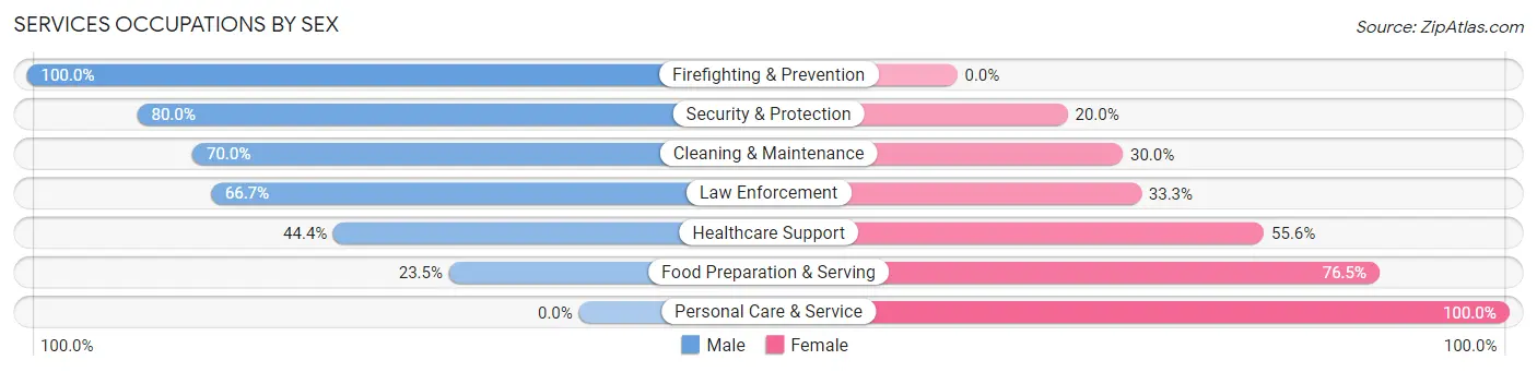 Services Occupations by Sex in Zip Code 98342