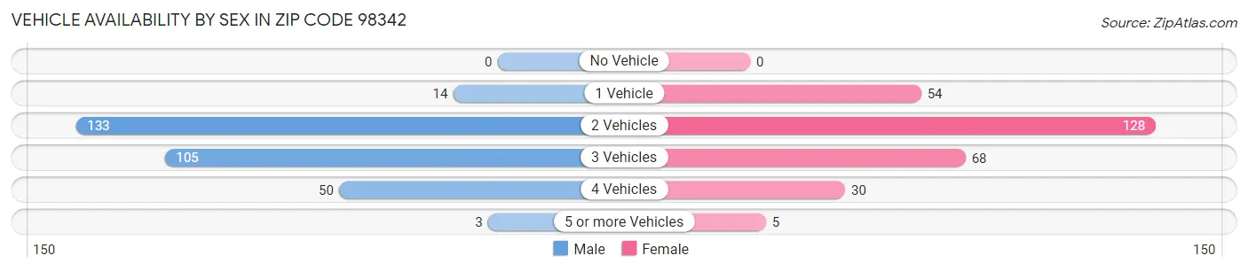 Vehicle Availability by Sex in Zip Code 98342