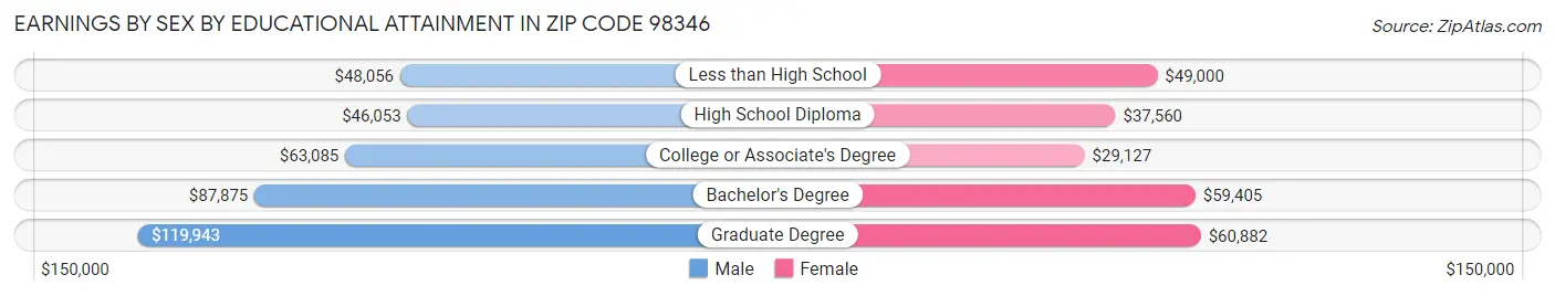 Earnings by Sex by Educational Attainment in Zip Code 98346