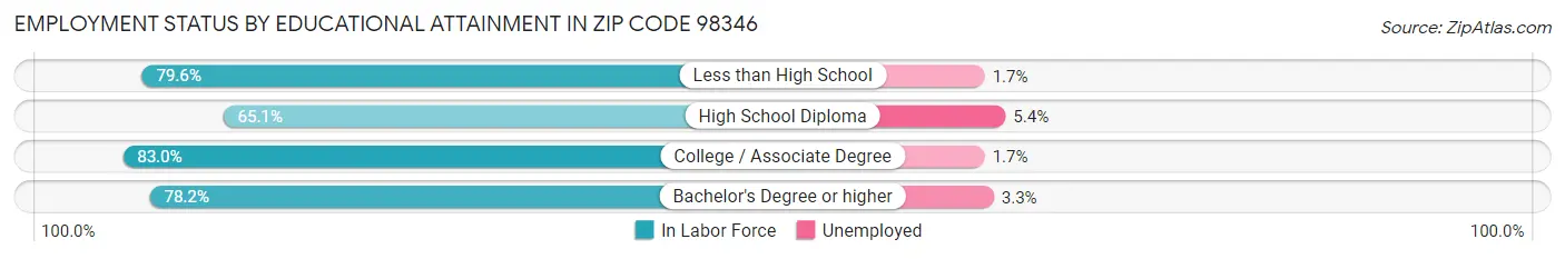 Employment Status by Educational Attainment in Zip Code 98346