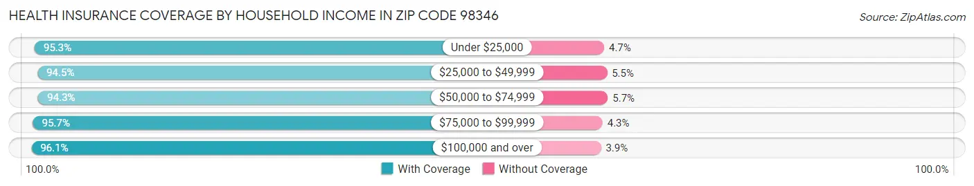 Health Insurance Coverage by Household Income in Zip Code 98346