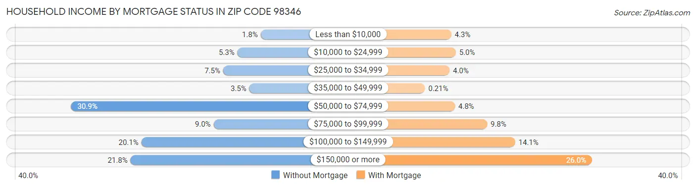 Household Income by Mortgage Status in Zip Code 98346