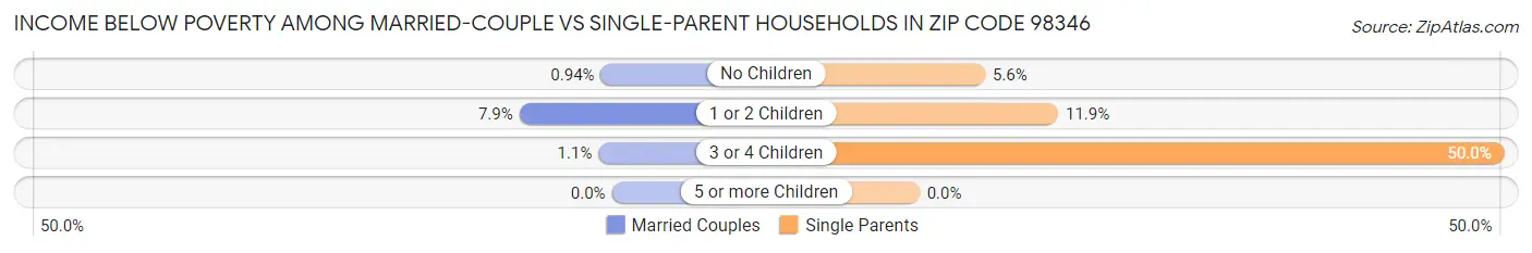 Income Below Poverty Among Married-Couple vs Single-Parent Households in Zip Code 98346
