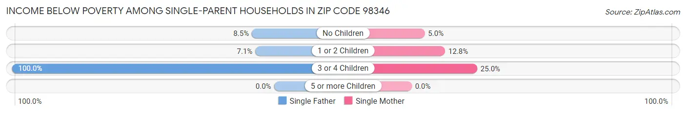 Income Below Poverty Among Single-Parent Households in Zip Code 98346