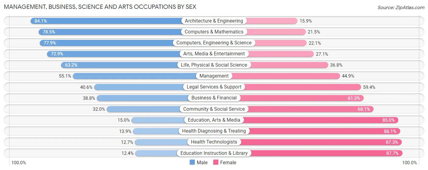 Management, Business, Science and Arts Occupations by Sex in Zip Code 98346