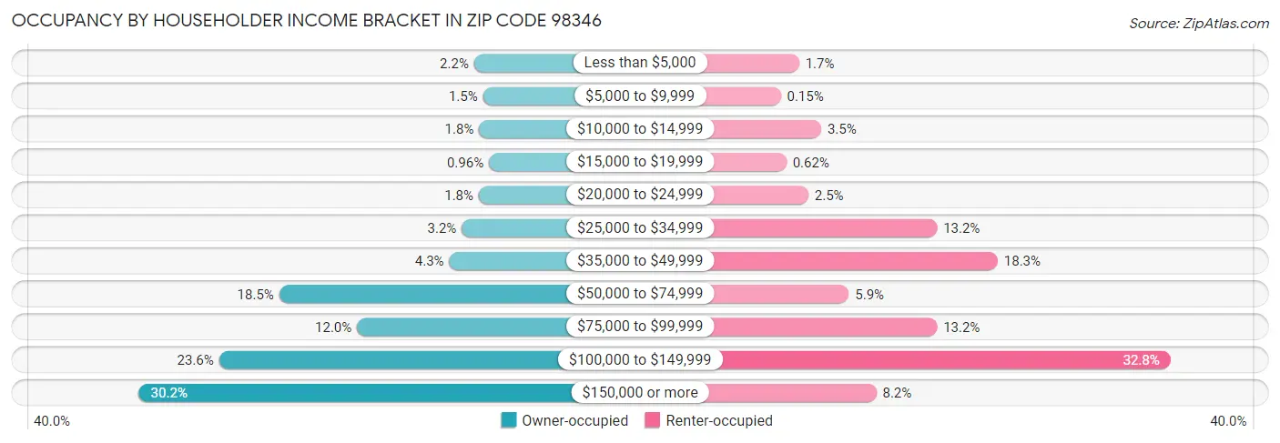 Occupancy by Householder Income Bracket in Zip Code 98346