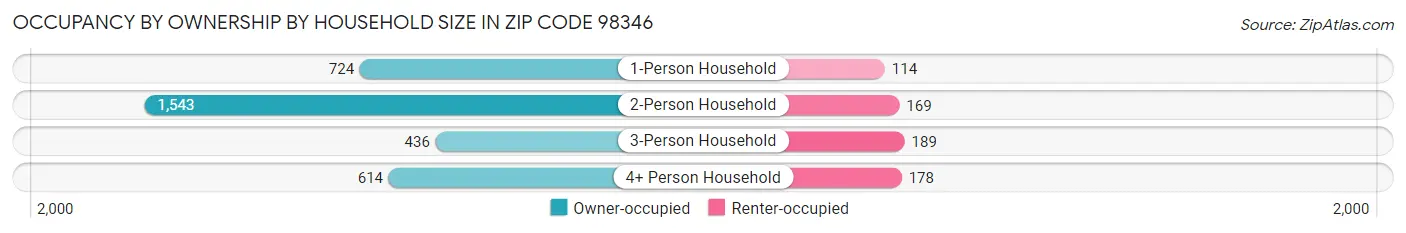 Occupancy by Ownership by Household Size in Zip Code 98346