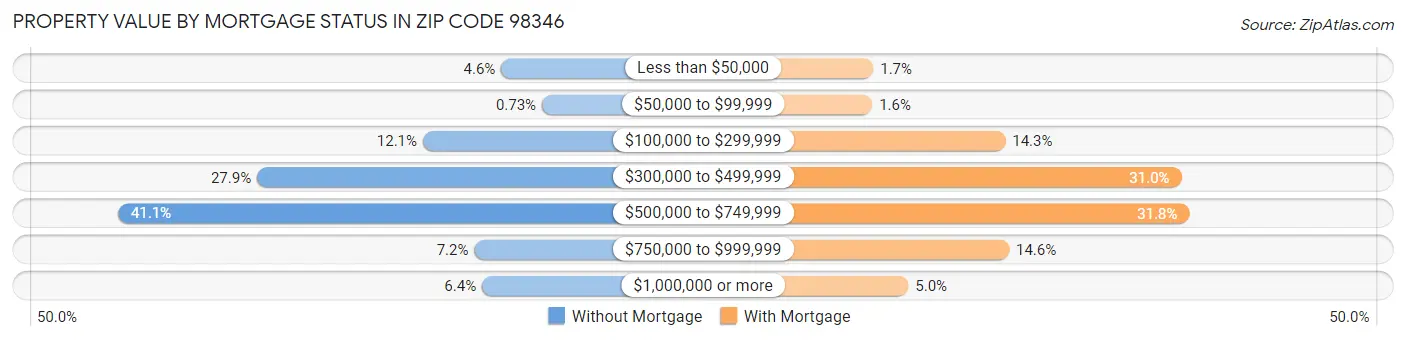 Property Value by Mortgage Status in Zip Code 98346