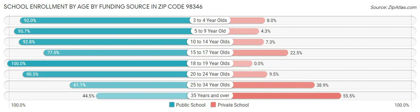 School Enrollment by Age by Funding Source in Zip Code 98346
