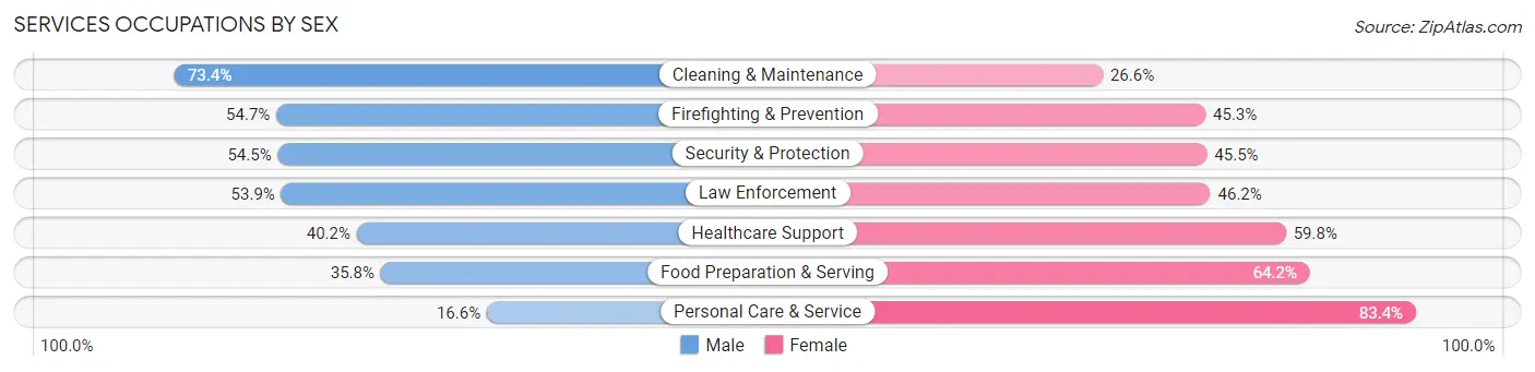 Services Occupations by Sex in Zip Code 98346