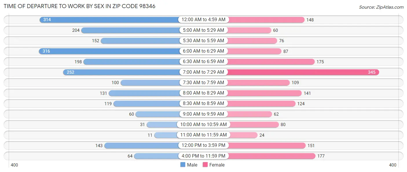 Time of Departure to Work by Sex in Zip Code 98346
