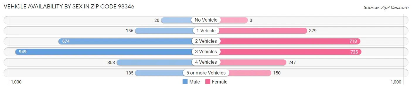 Vehicle Availability by Sex in Zip Code 98346