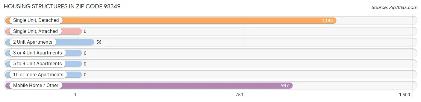 Housing Structures in Zip Code 98349