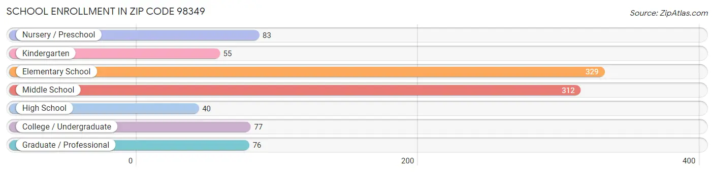 School Enrollment in Zip Code 98349