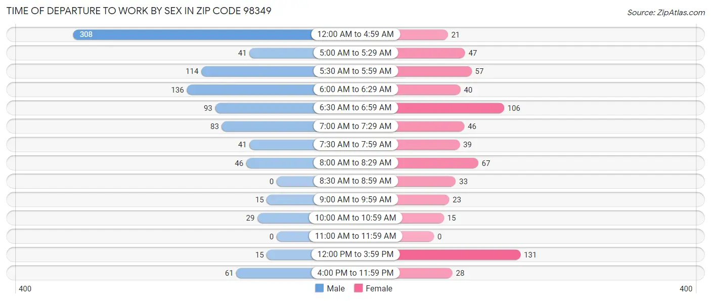 Time of Departure to Work by Sex in Zip Code 98349