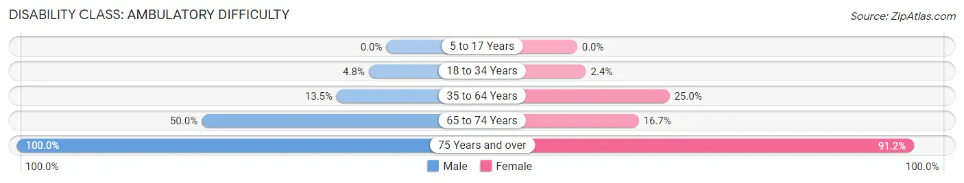 Disability in Zip Code 98350: <span>Ambulatory Difficulty</span>