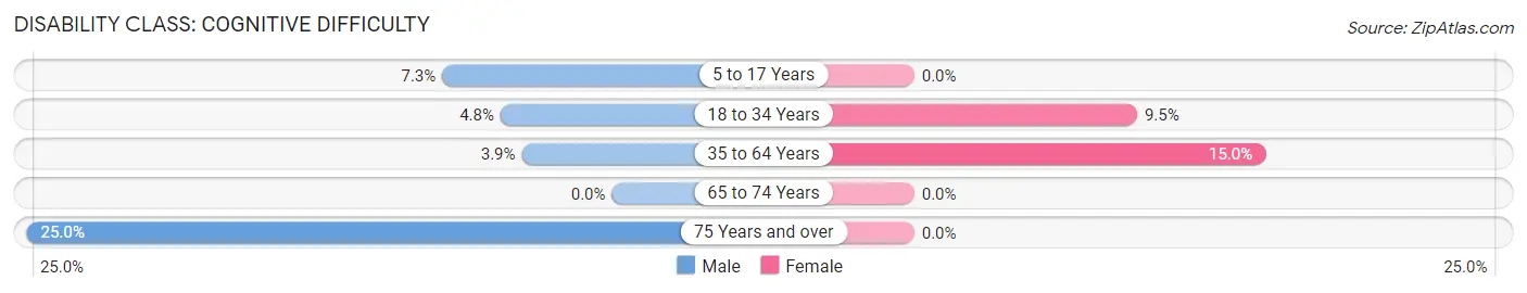 Disability in Zip Code 98350: <span>Cognitive Difficulty</span>