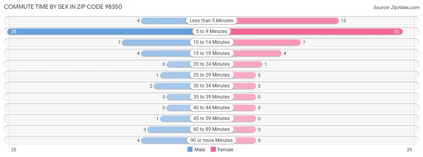 Commute Time by Sex in Zip Code 98350