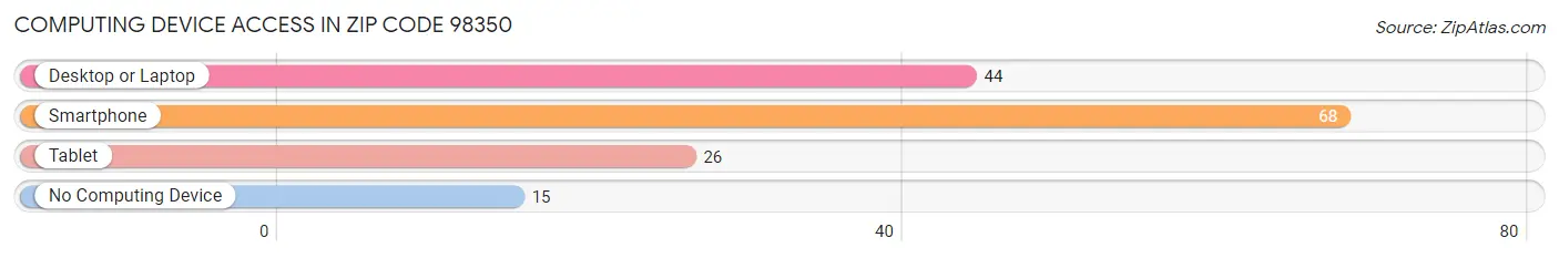 Computing Device Access in Zip Code 98350