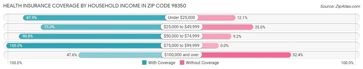 Health Insurance Coverage by Household Income in Zip Code 98350