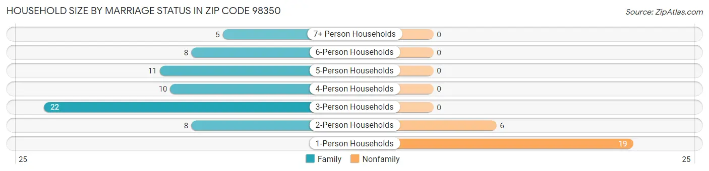 Household Size by Marriage Status in Zip Code 98350