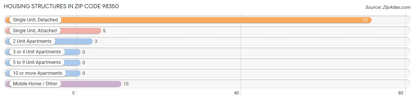 Housing Structures in Zip Code 98350
