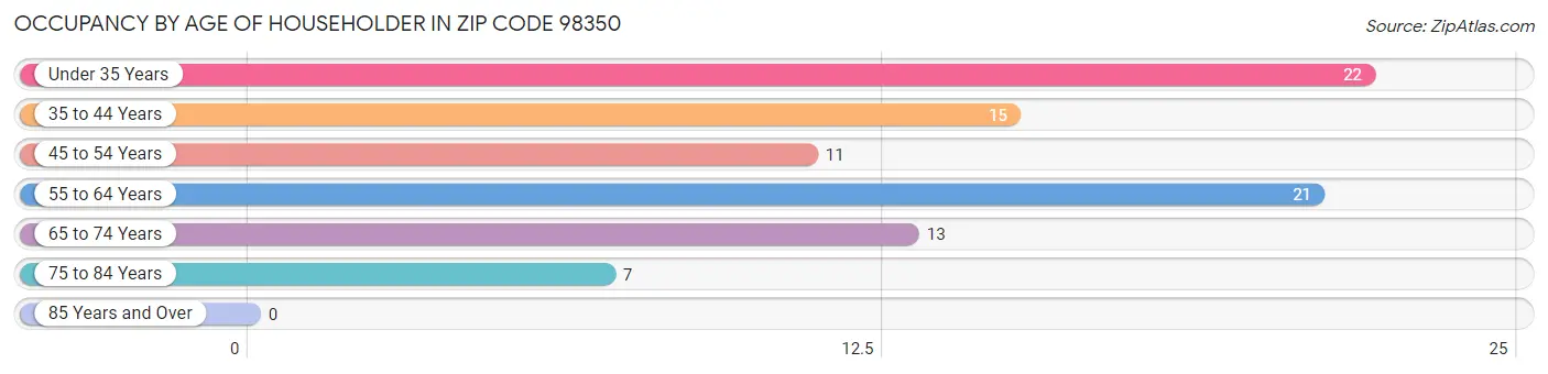 Occupancy by Age of Householder in Zip Code 98350