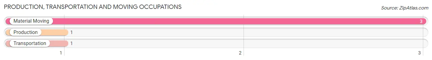 Production, Transportation and Moving Occupations in Zip Code 98350
