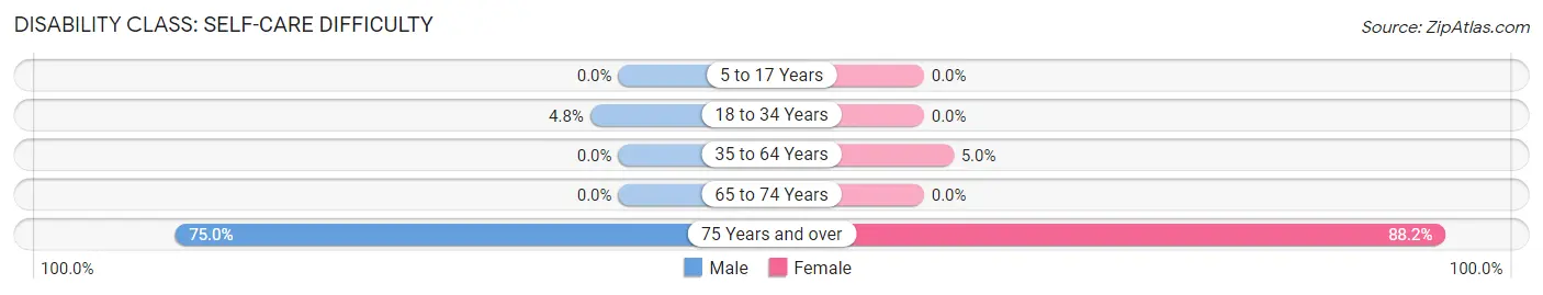 Disability in Zip Code 98350: <span>Self-Care Difficulty</span>