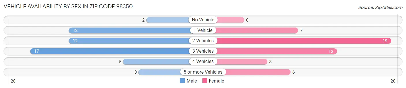 Vehicle Availability by Sex in Zip Code 98350