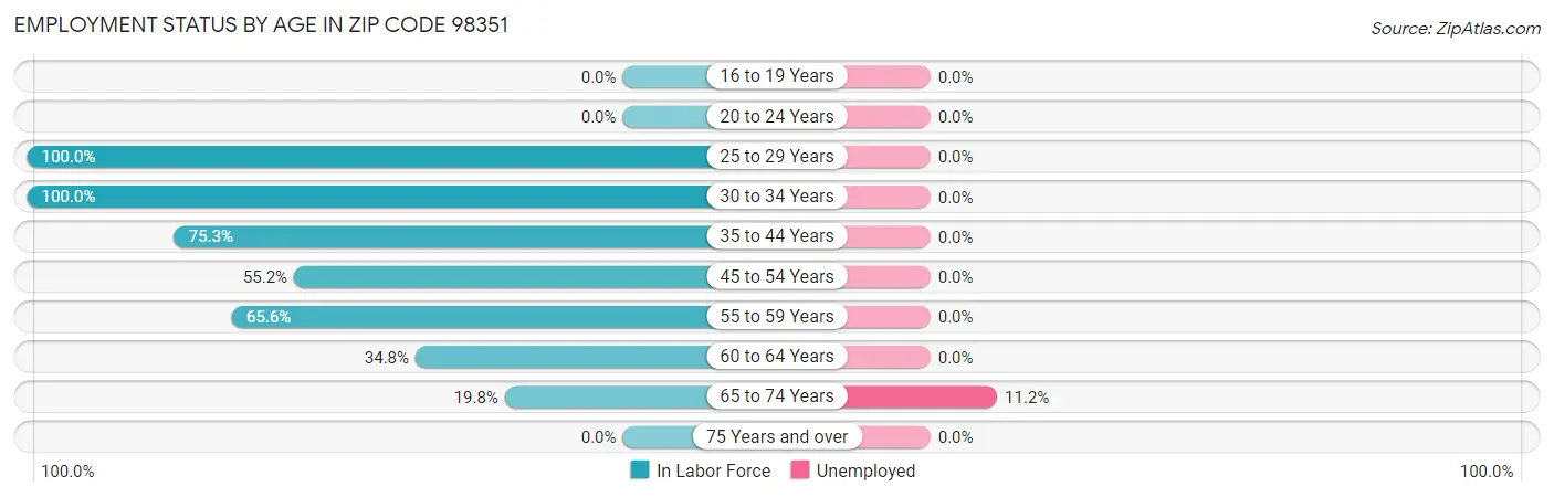 Employment Status by Age in Zip Code 98351