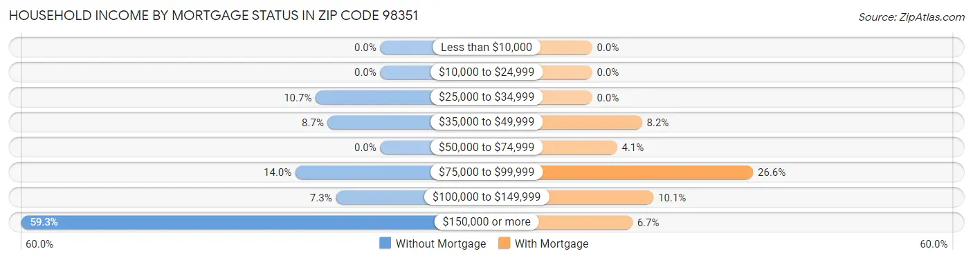 Household Income by Mortgage Status in Zip Code 98351