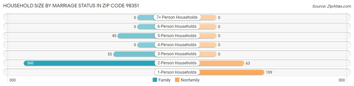 Household Size by Marriage Status in Zip Code 98351