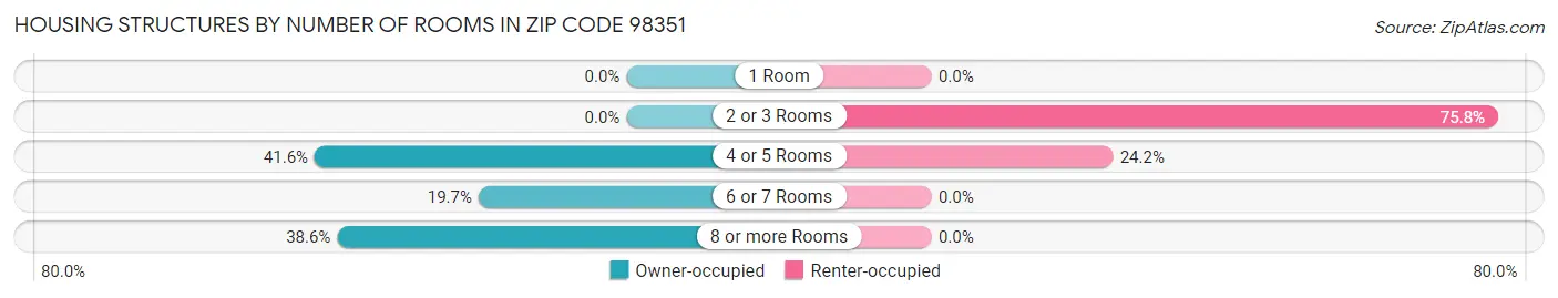 Housing Structures by Number of Rooms in Zip Code 98351